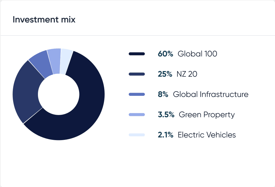 Fund holdings