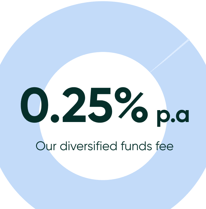 Illustrated pie chart showing 0.25% p.a. fee for Kernel Wealth diversified funds